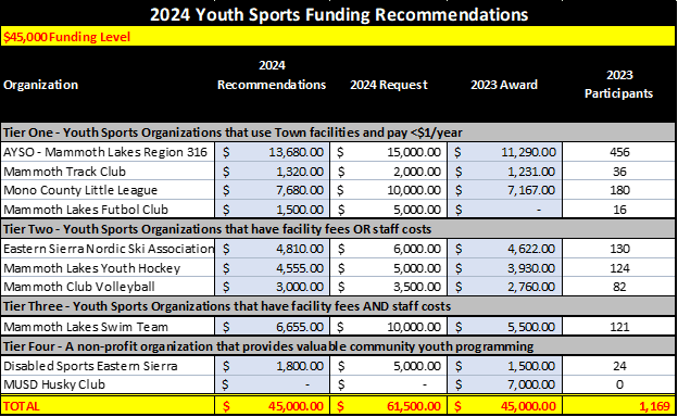 2024 Youth Sports Funding Awards